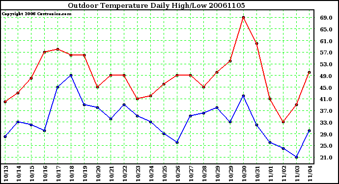 Milwaukee Weather Outdoor Temperature Daily High/Low