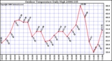 Milwaukee Weather Outdoor Temperature Daily High