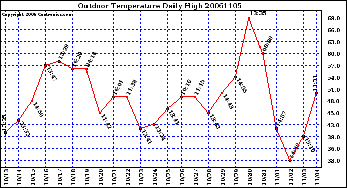 Milwaukee Weather Outdoor Temperature Daily High