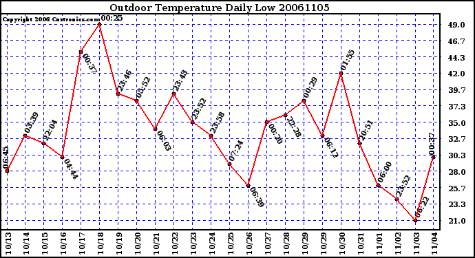 Milwaukee Weather Outdoor Temperature Daily Low