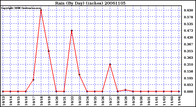 Milwaukee Weather Rain (By Day) (inches)