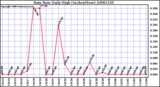 Milwaukee Weather Rain Rate Daily High (Inches/Hour)