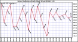 Milwaukee Weather Solar Radiation Daily High W/m2