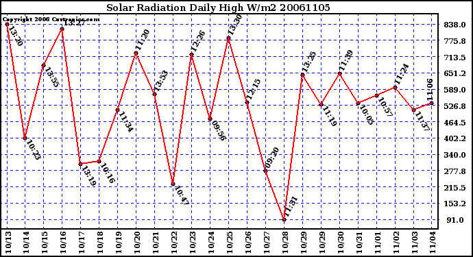 Milwaukee Weather Solar Radiation Daily High W/m2