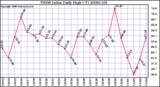 Milwaukee Weather THSW Index Daily High (F)