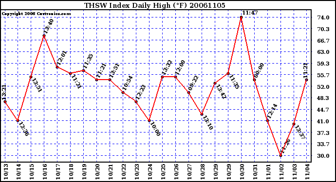 Milwaukee Weather THSW Index Daily High (F)