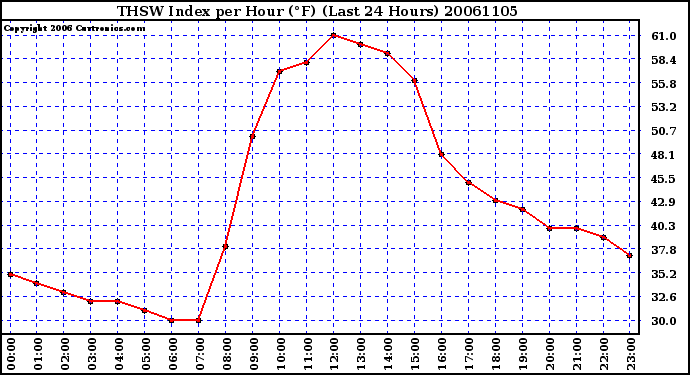 Milwaukee Weather THSW Index per Hour (F) (Last 24 Hours)