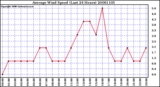 Milwaukee Weather Average Wind Speed (Last 24 Hours)