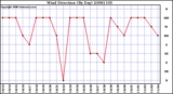 Milwaukee Weather Wind Direction (By Day)