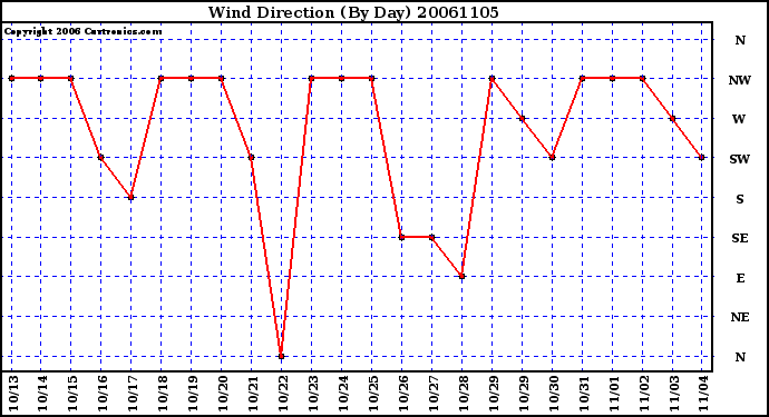 Milwaukee Weather Wind Direction (By Day)