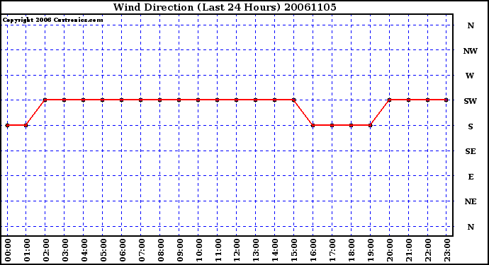 Milwaukee Weather Wind Direction (Last 24 Hours)