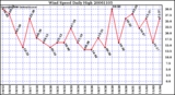 Milwaukee Weather Wind Speed Daily High