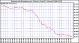 Milwaukee Weather Barometric Pressure per Minute (Last 24 Hours)