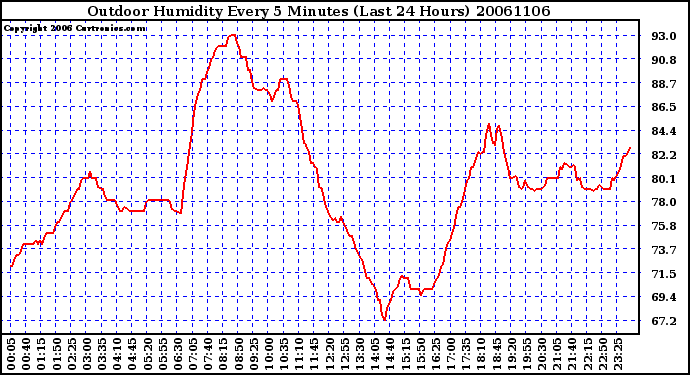 Milwaukee Weather Outdoor Humidity Every 5 Minutes (Last 24 Hours)