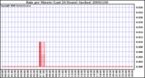 Milwaukee Weather Rain per Minute (Last 24 Hours) (inches)