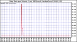 Milwaukee Weather Rain Rate per Minute (Last 24 Hours) (inches/hour)