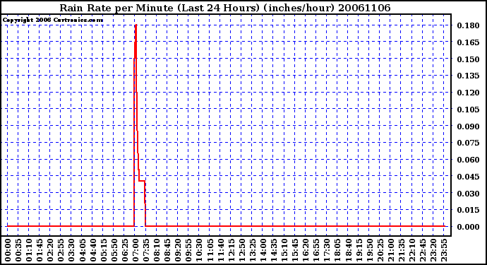 Milwaukee Weather Rain Rate per Minute (Last 24 Hours) (inches/hour)