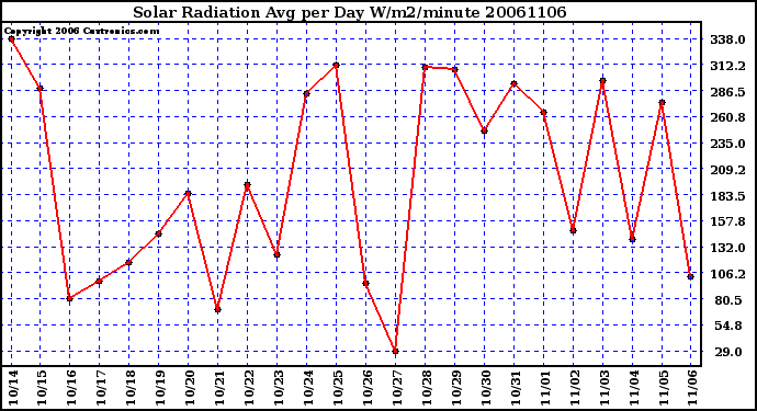 Milwaukee Weather Solar Radiation Avg per Day W/m2/minute