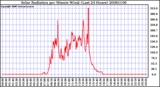 Milwaukee Weather Solar Radiation per Minute W/m2 (Last 24 Hours)