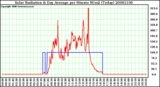 Milwaukee Weather Solar Radiation & Day Average per Minute W/m2 (Today)