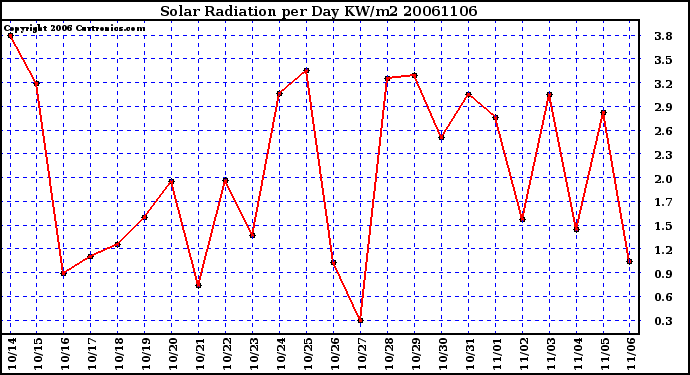 Milwaukee Weather Solar Radiation per Day KW/m2