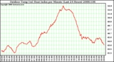 Milwaukee Weather Outdoor Temp (vs) Heat Index per Minute (Last 24 Hours)