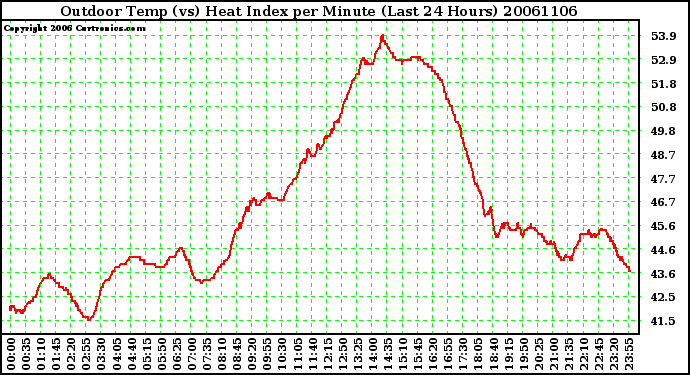 Milwaukee Weather Outdoor Temp (vs) Heat Index per Minute (Last 24 Hours)