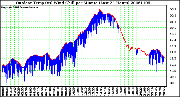 Milwaukee Weather Outdoor Temp (vs) Wind Chill per Minute (Last 24 Hours)