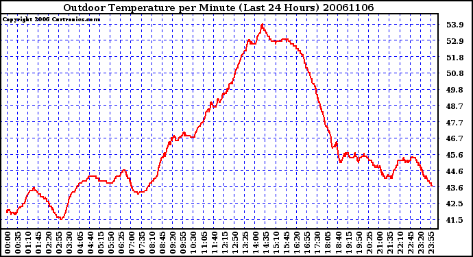 Milwaukee Weather Outdoor Temperature per Minute (Last 24 Hours)