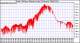 Milwaukee Weather Wind Chill per Minute (Last 24 Hours)