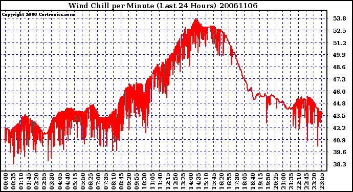 Milwaukee Weather Wind Chill per Minute (Last 24 Hours)