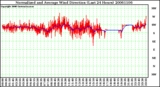 Milwaukee Weather Normalized and Average Wind Direction (Last 24 Hours)