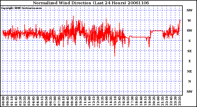 Milwaukee Weather Normalized Wind Direction (Last 24 Hours)