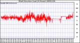 Milwaukee Weather Wind Direction (Last 24 Hours)