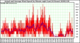 Milwaukee Weather Actual and Average Wind Speed by Minute mph (Last 24 Hours)