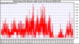 Milwaukee Weather Wind Speed by Minute mph (Last 24 Hours)