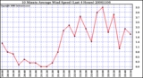 Milwaukee Weather 10 Minute Average Wind Speed (Last 4 Hours)
