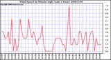 Milwaukee Weather Wind Speed by Minute mph (Last 1 Hour)