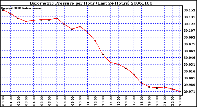 Milwaukee Weather Barometric Pressure per Hour (Last 24 Hours)