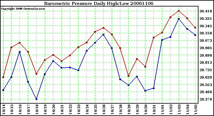 Milwaukee Weather Barometric Pressure Daily High/Low