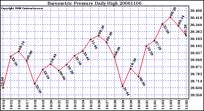 Milwaukee Weather Barometric Pressure Daily High