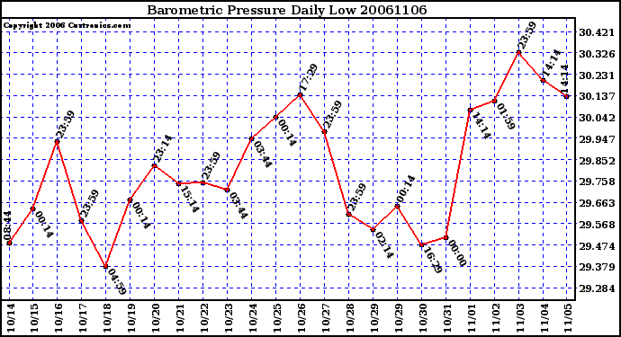 Milwaukee Weather Barometric Pressure Daily Low