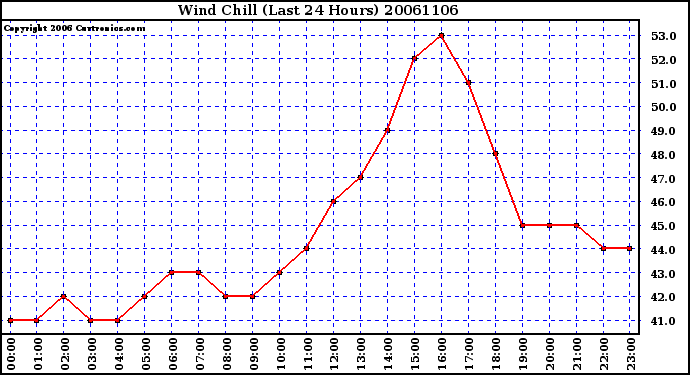 Milwaukee Weather Wind Chill (Last 24 Hours)