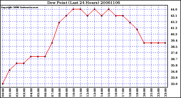 Milwaukee Weather Dew Point (Last 24 Hours)