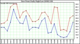 Milwaukee Weather Dew Point Daily High/Low