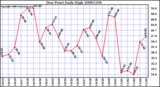 Milwaukee Weather Dew Point Daily High