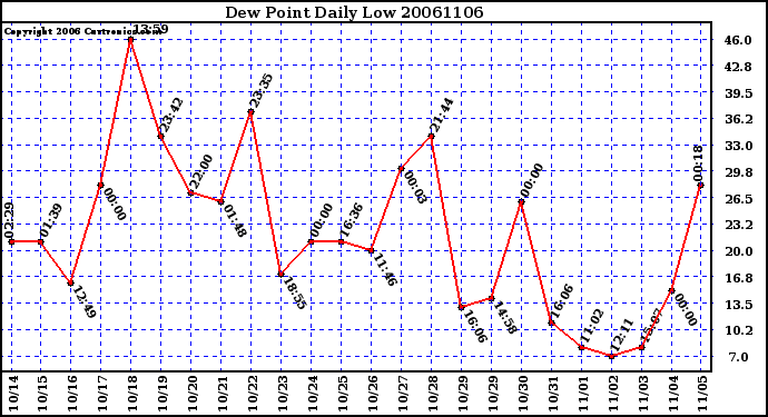 Milwaukee Weather Dew Point Daily Low