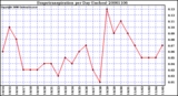 Milwaukee Weather Evapotranspiration per Day (Inches)