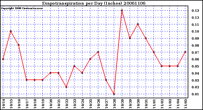 Milwaukee Weather Evapotranspiration per Day (Inches)