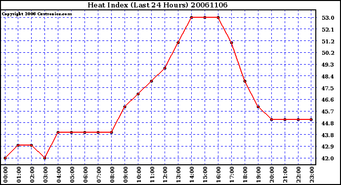 Milwaukee Weather Heat Index (Last 24 Hours)